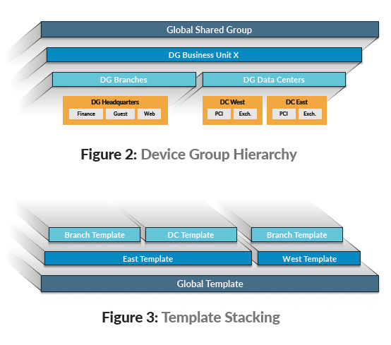 Device Group Hierarchy