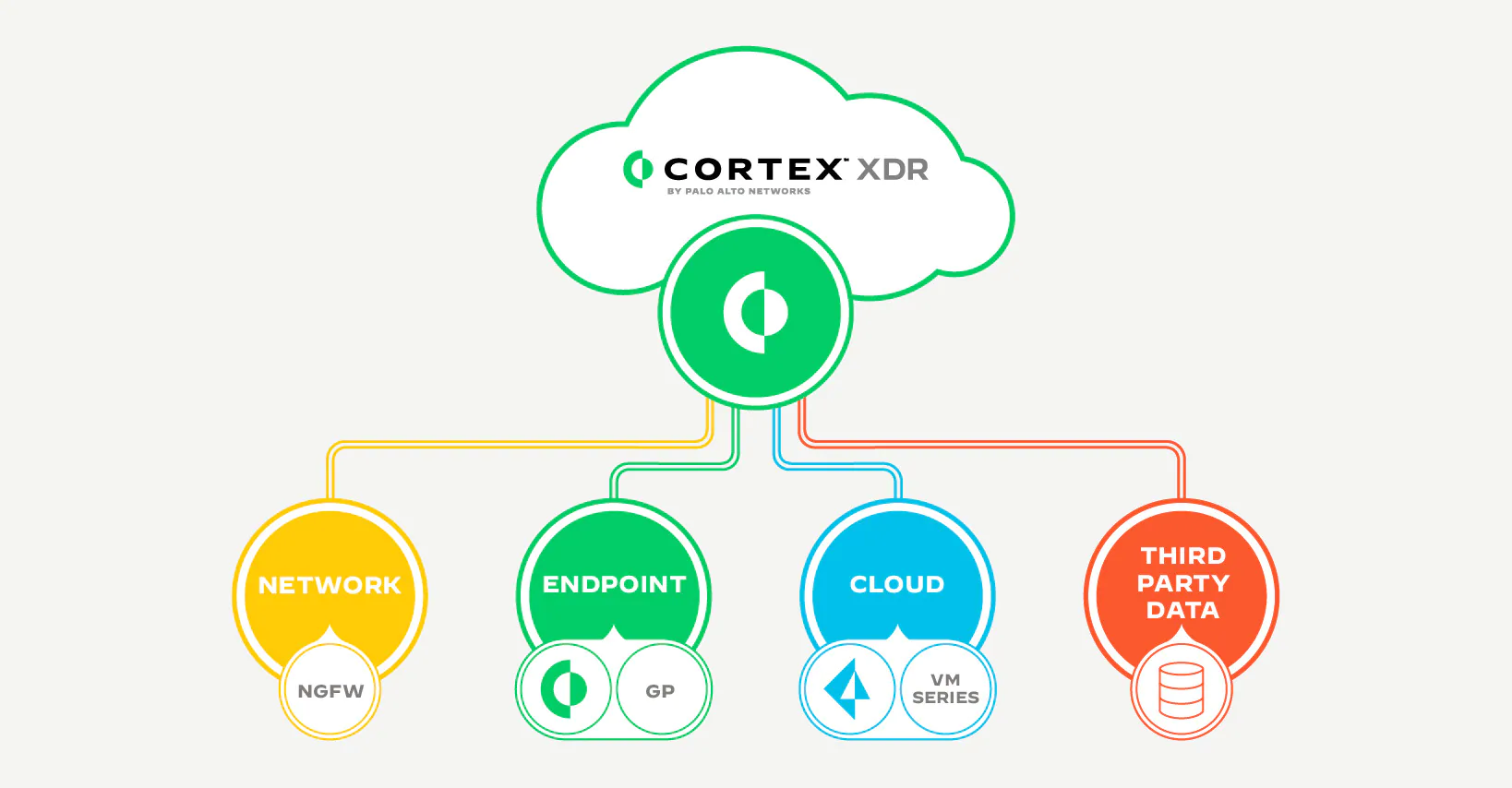 Palo Alto Networks XDR