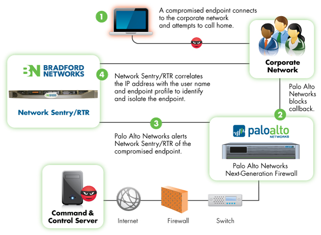 Bradford Networks' Network Sentry/RTR for Palo Alto Networks
