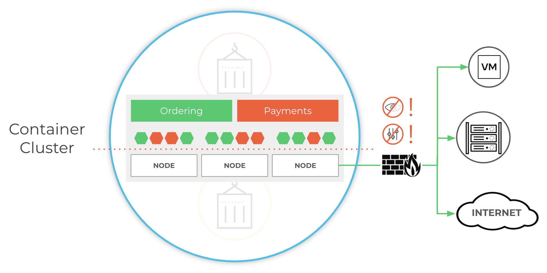 Using Web Application Firewall at container-level for network