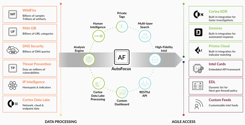 AutoFocus threat intelligence architecture