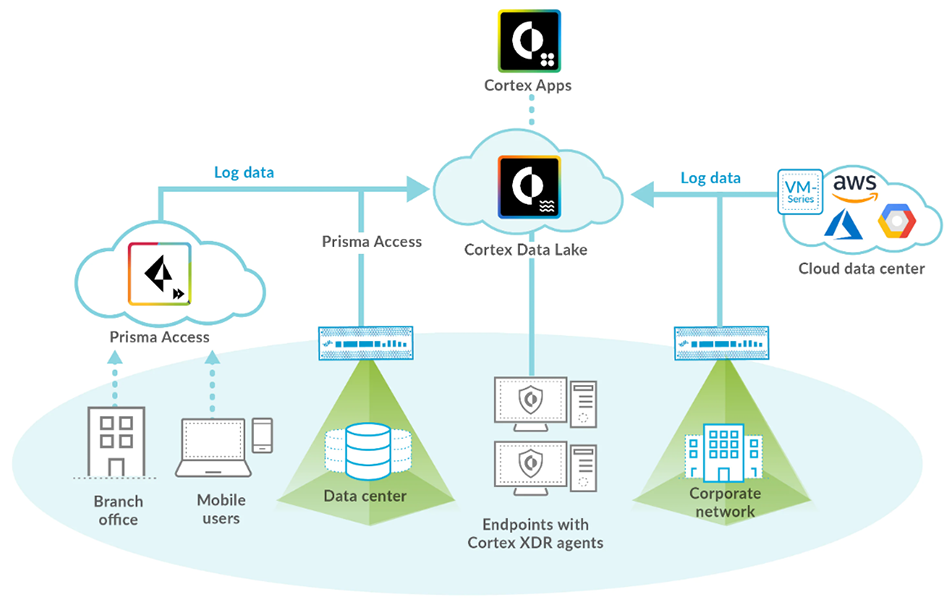 Cortex Data Lake integration