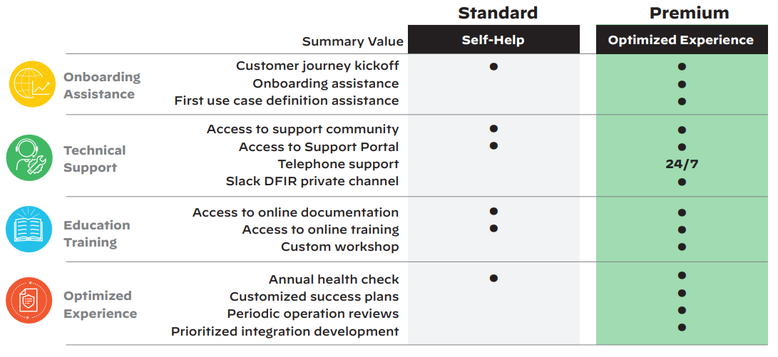 Key aspects of Standard and Premium Success plans