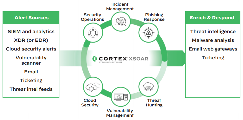 Ingestion of alerts in Cortex XSOAR