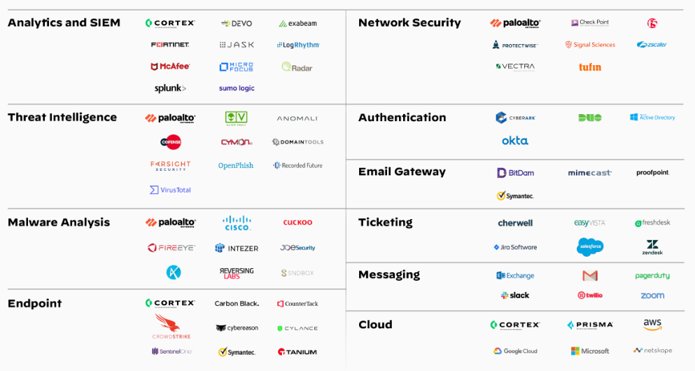 Some of our 370+ OOTB integrations