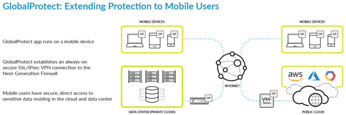 GlobalProtect: Extending Protection to Mobile Users