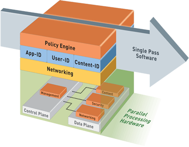 Single Pass Parallel Processing Architecture