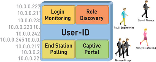 User-ID