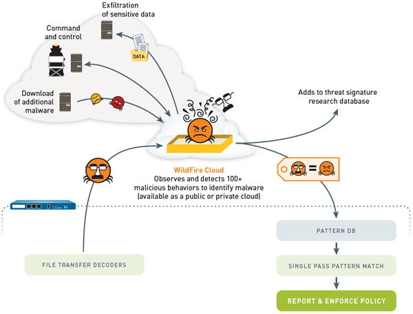 WildFire provides a logical combination of next-generation firewall hardware and scalable cloud-based malware analysis.