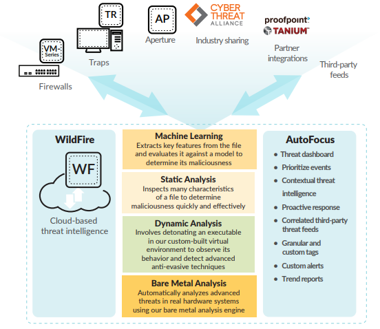 WildFire PaloGuard au WildFire PaloGuard au