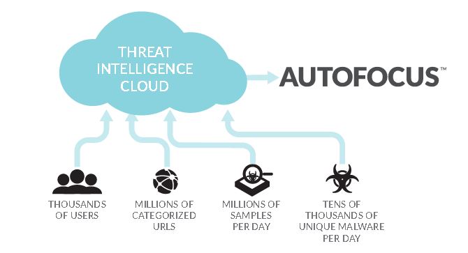 Palo Alto Networks Autofocus