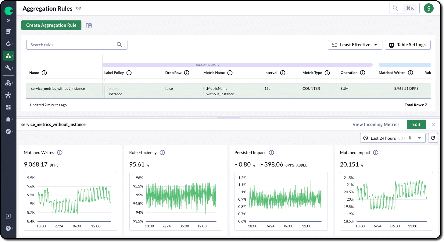 Centralized Governance