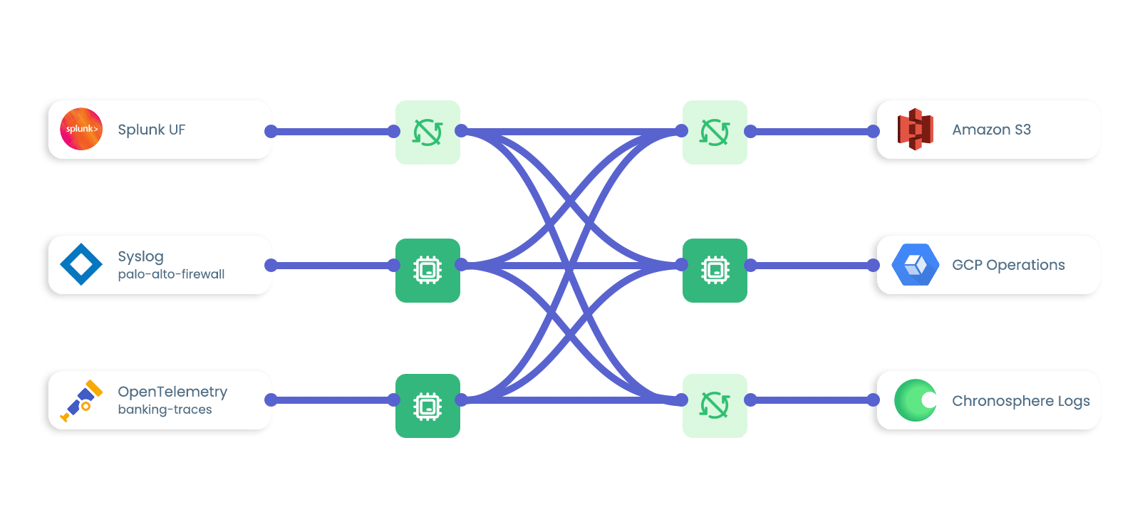 Build Telemetry Pipelines with Flexibility and Ease