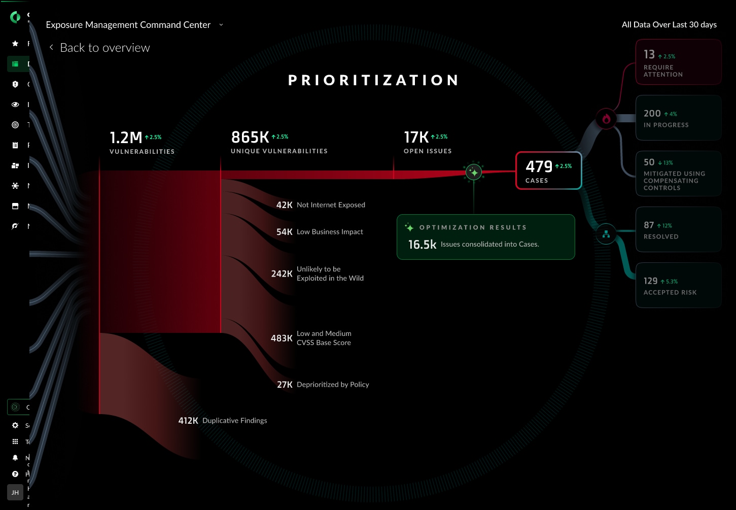 Optimization Management