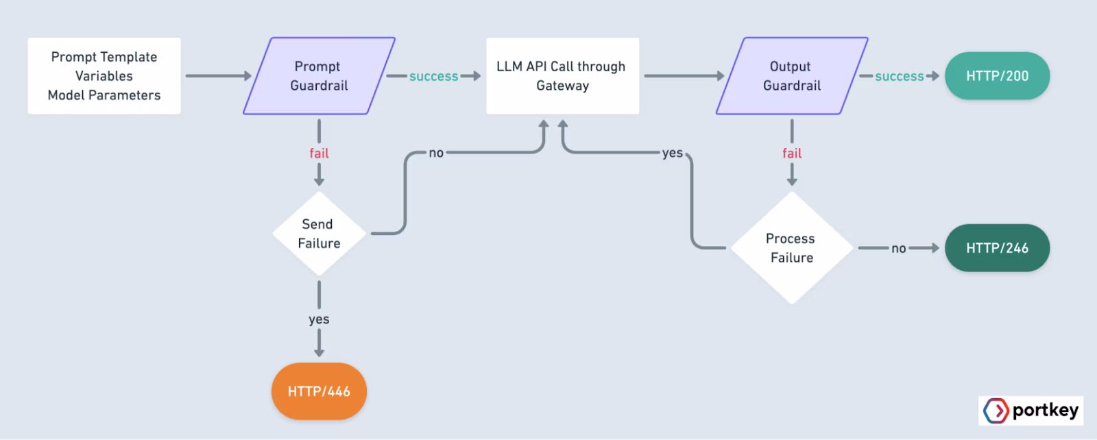 Portkey Guardrails